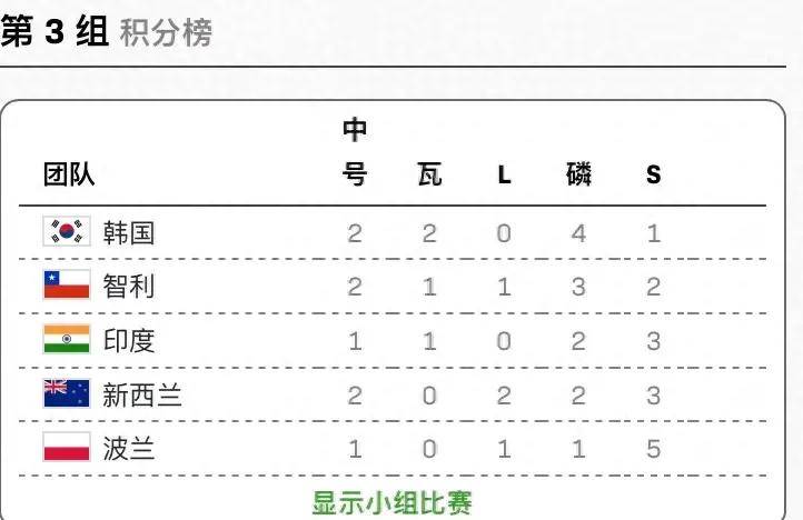 布尔戈斯客场连胜，积分猛增