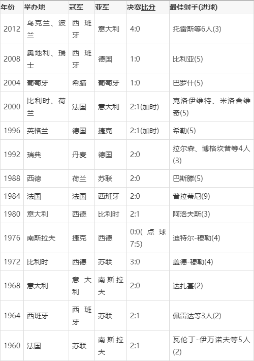 欧洲杯历史回顾，谁将继承传统夺冠？